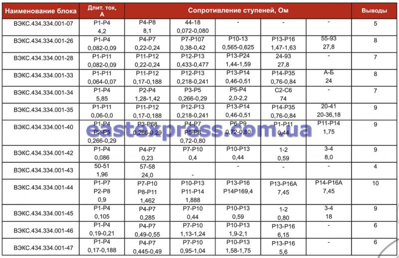 Блоки резисторов крановые специального исполнения БК12 и БФК 